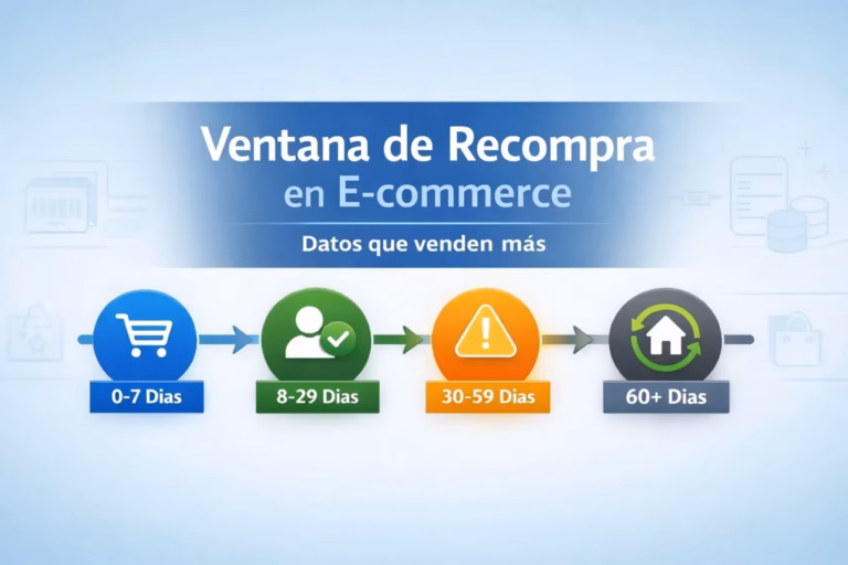 Ventana de recompra en e-commerce con línea de tiempo de clientes y datos de compra
